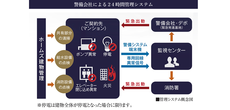 警備会社のセキュリティシステムを採用し、24時間365日遠隔監視