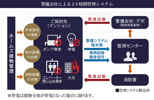 警備会社のセキュリティシステムを採用し、24時間365日遠隔監視