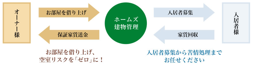 手間いらずで、安心の「家賃保証システム」